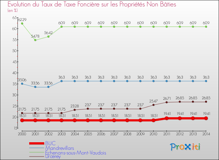 Evolution du taux de la taxe foncière sur les immeubles et terrains non batis pour BUC et les communes proches de 2000 à 2014 Comparaison des taux de la taxe foncière sur les immeubles et terrains non batis pour BUC et les communes voisines de 2000 à 2014