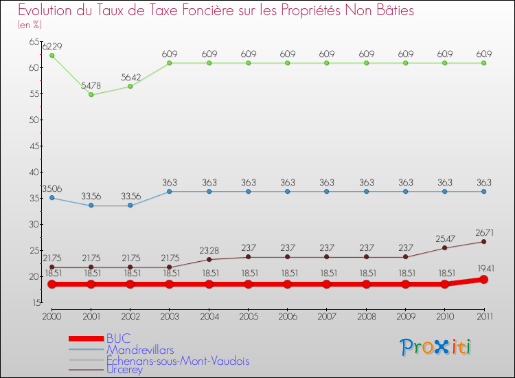 Evolution du taux de la taxe foncière sur les immeubles et terrains non batis pour BUC et les communes proches Comparaison des taux de la taxe foncière sur les immeubles et terrains non batis pour BUC et les communes voisines