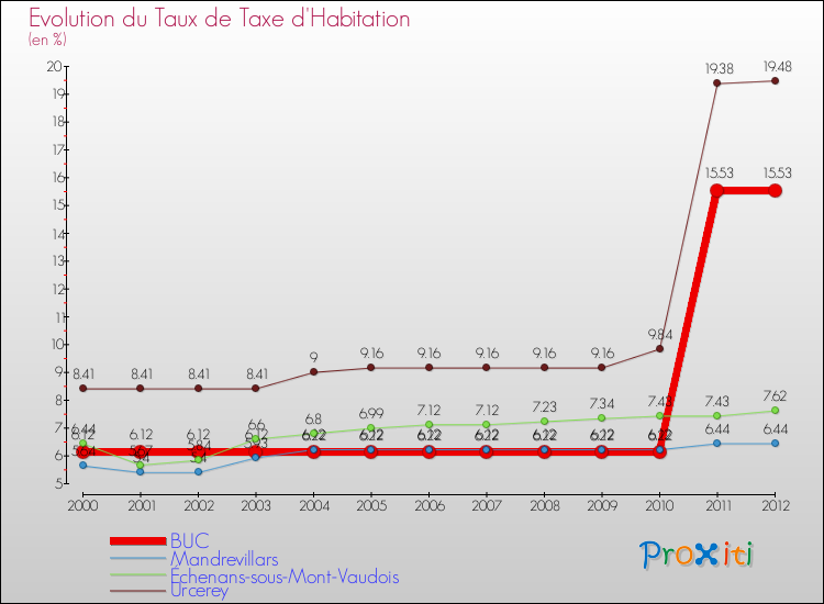 Evolution du taux de la taxe d'habitation pour BUC et les communes proches Comparaison des taux de la taxe d'habitation pour BUC et les communes voisines