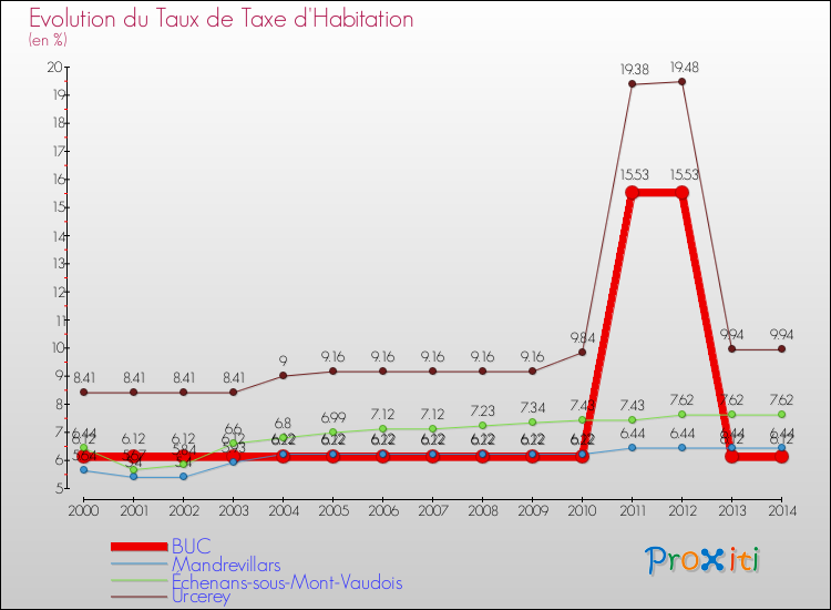 Evolution du taux de la taxe d'habitation pour BUC et les communes proches de 2000 à 2014 Comparaison des taux de la taxe d'habitation pour BUC et les communes voisines de 2000 à 2014