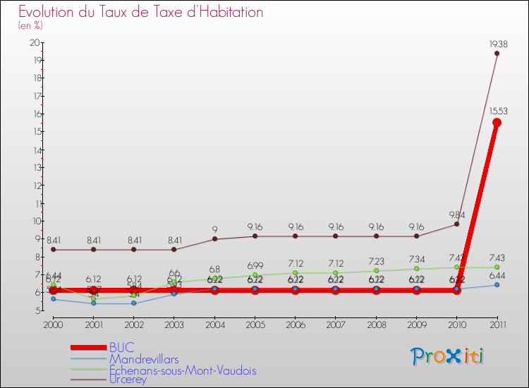 Evolution du taux de la taxe d'habitation pour BUC et les communes proches Comparaison des taux de la taxe d'habitation pour BUC et les communes voisines