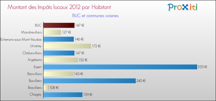Montant des impôts locaux par Habitant pour BUC et les communes proches Comparaison des impôts locaux par habitant pour BUC et les communes voisines