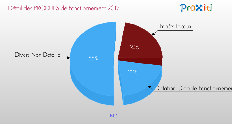 Décomposition du Budget de Fonctionnement 2012 de la commune de BUC Budget de Fonctionnement 2012 pour la commune de BUC