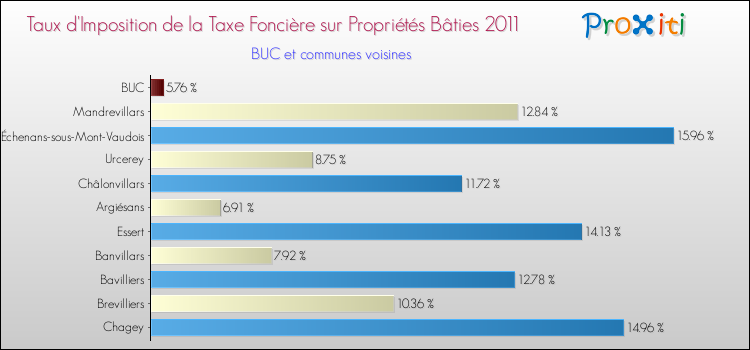 Taux d'imposition de la taxe foncière sur le bati 2011 pour BUC et les communes proches Comparaison des taux d'imposition de la taxe foncière sur le bati 2011 pour BUC et les communes voisines