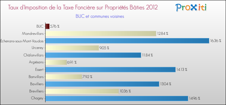 Taux d'imposition de la taxe foncière sur le bati 2012 pour BUC et les communes proches Comparaison des taux d'imposition de la taxe foncière sur le bati 2012 pour BUC et les communes voisines