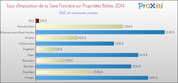 Taux d'imposition de la taxe foncière sur le bati 2014 pour BUC et les communes proches Comparaison des taux d'imposition de la taxe foncière sur le bati 2014 pour BUC et les communes voisines