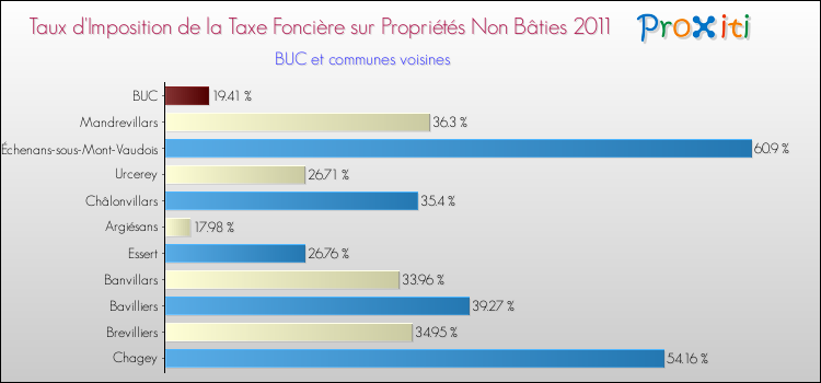 Taux d'imposition de la taxe foncière sur les immeubles et terrains non batis 2011 pour BUC et les communes proches Comparaison des taux d'imposition de la taxe foncière sur les immeubles et terrains non batis 2011 pour BUC et les communes voisines