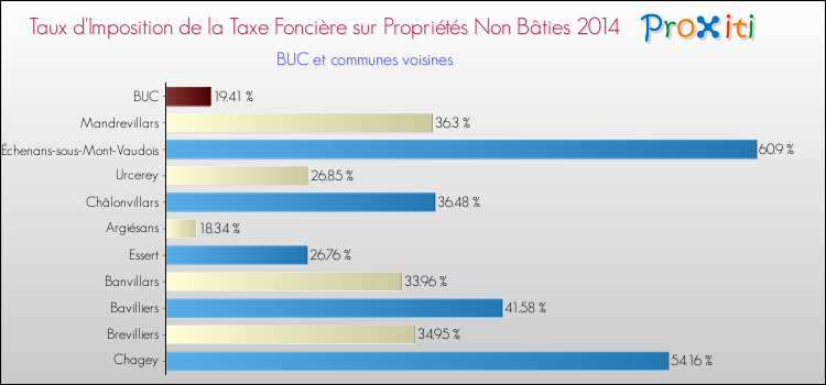Taux d'imposition de la taxe foncière sur les immeubles et terrains non batis 2014 pour BUC et les communes proches Comparaison des taux d'imposition de la taxe foncière sur les immeubles et terrains non batis 2014 pour BUC et les communes voisines