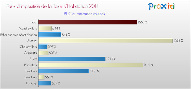 Taux d'imposition de la taxe d'habitation 2011 pour BUC et les communes proches Comparaison des taux d'imposition de la taxe d'habitation 2011 pour BUC et les communes voisines