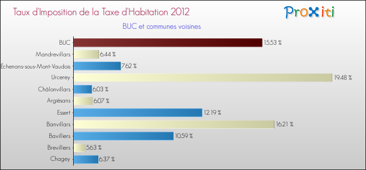 Taux d'imposition de la taxe d'habitation 2012 pour BUC et les communes proches Comparaison des taux d'imposition de la taxe d'habitation 2012 pour BUC et les communes voisines