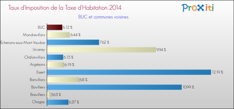Taux d'imposition de la taxe d'habitation 2014 pour BUC et les communes proches Comparaison des taux d'imposition de la taxe d'habitation 2014 pour BUC et les communes voisines