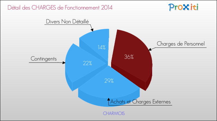 Décomposition des Charges de Fonctionnement 2014 de la commune de CHARMOIS Charges de Fonctionnement 2014 pour la commune de CHARMOIS