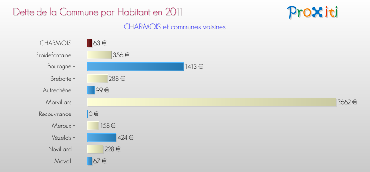Dette par habitant de la commune en 2011 pour CHARMOIS et les communes proches Comparaison de la dette par habitant de la commune en 2011 pour CHARMOIS et les communes voisines