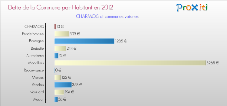 Dette par habitant de la commune en 2012 pour CHARMOIS et les communes proches Comparaison de la dette par habitant de la commune en 2012 pour CHARMOIS et les communes voisines