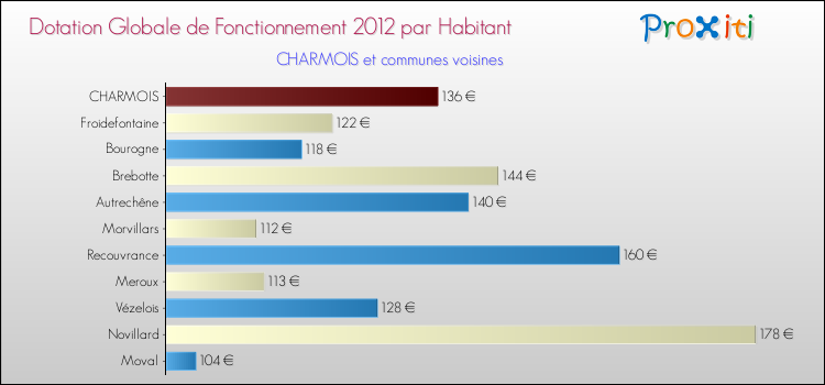 Montant des dotations globales de fonctionnement DGF par Habitant pour CHARMOIS et les communes proches Comparaison des des dotations globales de fonctionnement DGF par habitant pour CHARMOIS et les communes voisines