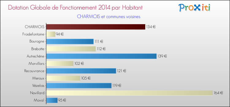 Montant des dotations globales de fonctionnement DGF par Habitant pour CHARMOIS et les communes proches en 2014. Comparaison des des dotations globales de fonctionnement DGF par habitant pour CHARMOIS et les communes voisines en 2014.
