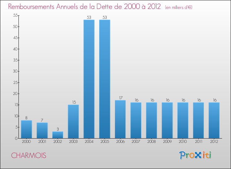 Evolution de l'annuité de la dette pour la commune de CHARMOIS de 2000 à 2012 Annuités de la dette pour CHARMOIS de 2000 à 2012