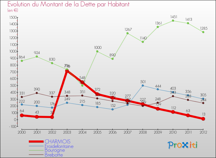 Evolution de la dette par habitant pour la commune de CHARMOIS et les communes proches de 2000 à 2012 Comparaison de la dette par habitant pour CHARMOIS et les communes voisines de 2000 à 2012