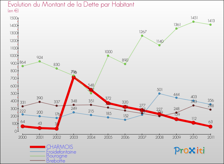 Evolution de la dette par habitant pour la commune de CHARMOIS et les communes proches Comparaison de la dette par habitant pour CHARMOIS et les communes voisines