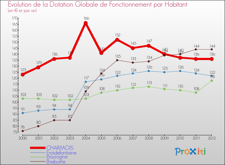 Evolution et montant de la dotation globale de fonctionnement par Habitant pour CHARMOIS et les communes proches Comparaison des dotations globales de fonctionnement par habitant pour CHARMOIS et les communes voisines
