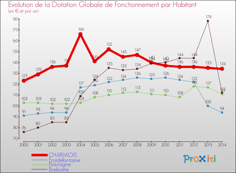 Evolution et montant de la dotation globale de fonctionnement par Habitant pour CHARMOIS et les communes proches de 2000 à 2014. Comparaison des dotations globales de fonctionnement par habitant pour CHARMOIS et les communes voisines de 2000 à 2014.