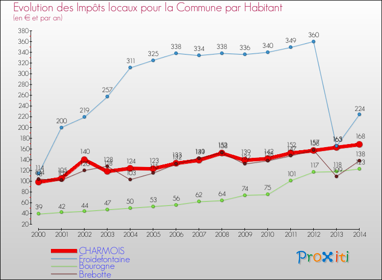 Evolution et montant des impôts locaux par Habitant pour CHARMOIS et les communes proches de 2000 à 2014 Comparaison des impôts locaux par habitant pour CHARMOIS et les communes voisines de 2000 à 2014
