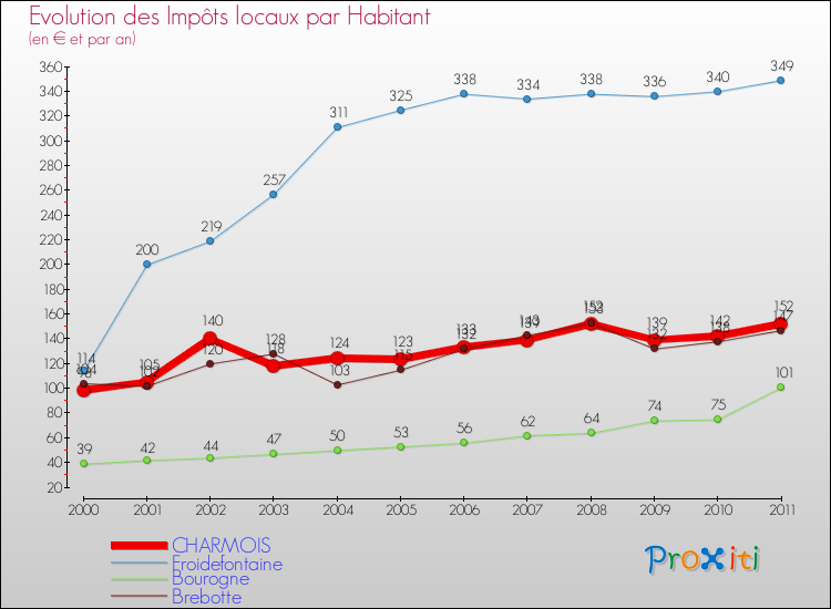 Evolution et montant des impôts locaux par Habitant pour CHARMOIS et les communes proches Comparaison des impôts locaux par habitant pour CHARMOIS et les communes voisines