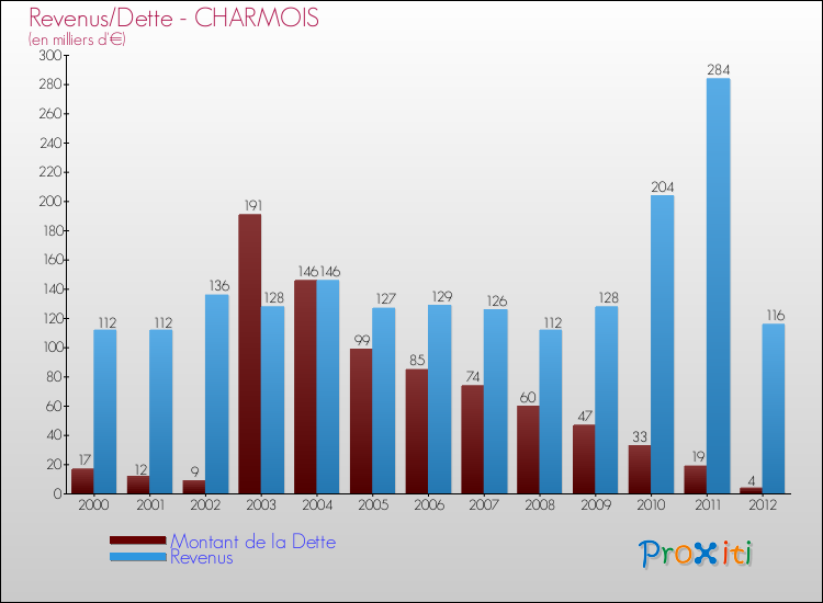 Evolution comparée de la dette et des revenus pour la commune de CHARMOIS de 2000 à 2012 Comparaison de la dette et des revenus pour CHARMOIS de 2000 à 2012