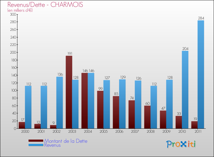 Evolution comparée de la dette et des revenus pour la commune de CHARMOIS de 2000 à 2011 Comparaison de la dette et des revenus pour CHARMOIS de 2000 à 2011