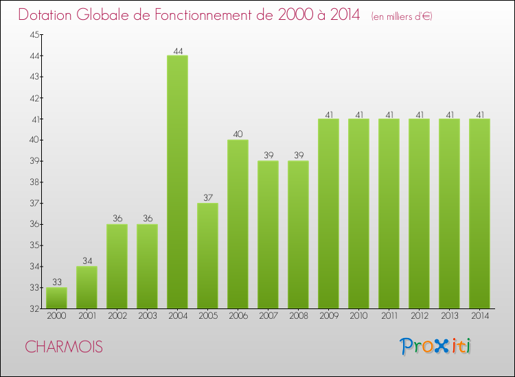 Evolution du montant de la Dotation Globale de Fonctionnement pour la commune de CHARMOIS de 2000 à 2014 Evolution du montant de la Dotation Globale de Fonctionnement pour CHARMOIS de 2000 à 2014