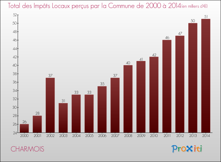 Evolution des Impôts Locaux pour la commune de CHARMOIS de 2000 à 2014 Evolution des Impôts Locaux pour CHARMOIS de 2000 à 2014