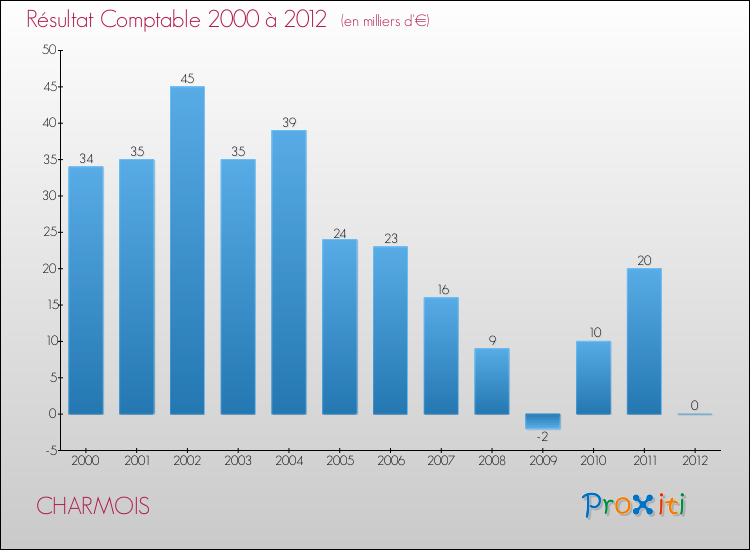 Evolution du résultat comptable pour la commune de CHARMOIS de 2000 à 2012 Evolution du résultat comptable pour CHARMOIS de 2000 à 2012