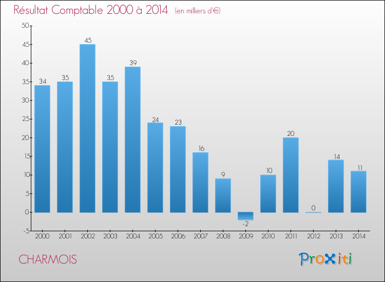 Evolution du résultat comptable pour la commune de CHARMOIS de 2000 à 2014 Evolution du résultat comptable pour CHARMOIS de 2000 à 2014