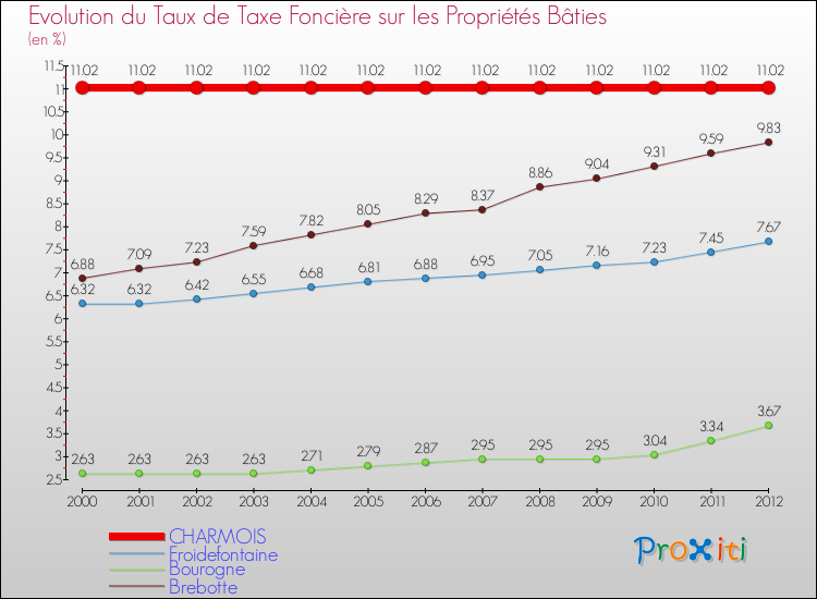Evolution du taux de la taxe foncière sur le bati pour CHARMOIS et les communes proches de 2000 à 2012 Comparaison des taux de taxe foncière sur le bati pour CHARMOIS et les communes voisines de 2000 à 2012