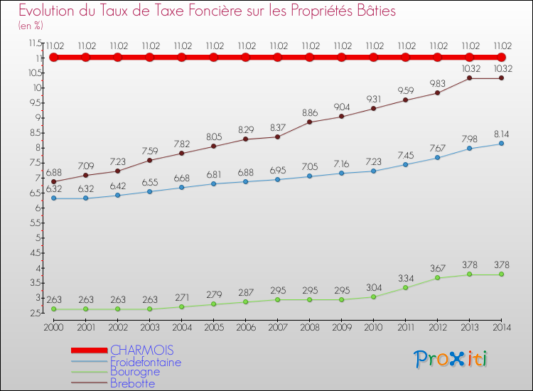 Evolution du taux de la taxe foncière sur le bati pour CHARMOIS et les communes proches de 2000 à 2014 Comparaison des taux de taxe foncière sur le bati pour CHARMOIS et les communes voisines de 2000 à 2014
