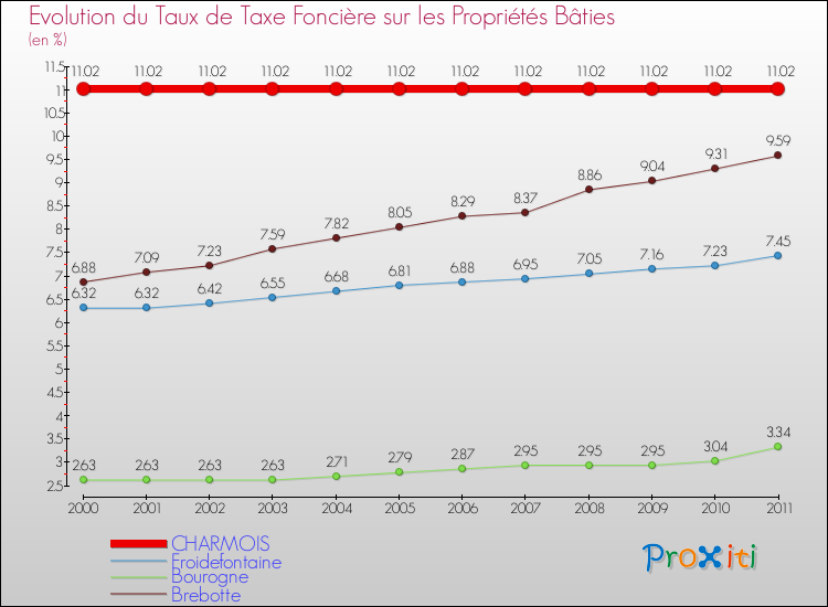 Evolution du taux de la taxe foncière sur le bati pour CHARMOIS et les communes proches Comparaison des taux de taxe foncière sur le bati pour CHARMOIS et les communes voisines