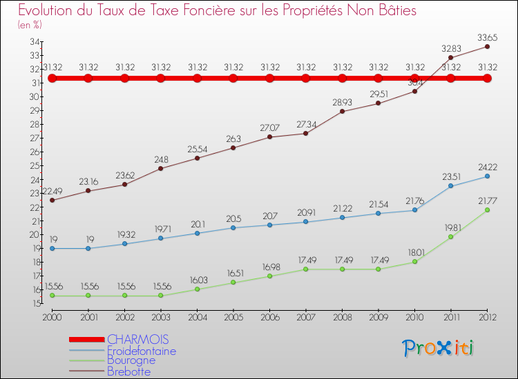 Evolution du taux de la taxe foncière sur les immeubles et terrains non batis pour CHARMOIS et les communes proches de 2000 à 2012 Comparaison des taux de la taxe foncière sur les immeubles et terrains non batis pour CHARMOIS et les communes voisines de 2000 à 2012