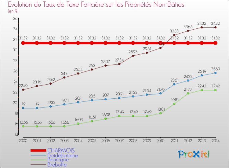 Evolution du taux de la taxe foncière sur les immeubles et terrains non batis pour CHARMOIS et les communes proches de 2000 à 2014 Comparaison des taux de la taxe foncière sur les immeubles et terrains non batis pour CHARMOIS et les communes voisines de 2000 à 2014