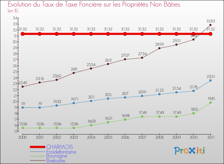 Evolution du taux de la taxe foncière sur les immeubles et terrains non batis pour CHARMOIS et les communes proches Comparaison des taux de la taxe foncière sur les immeubles et terrains non batis pour CHARMOIS et les communes voisines