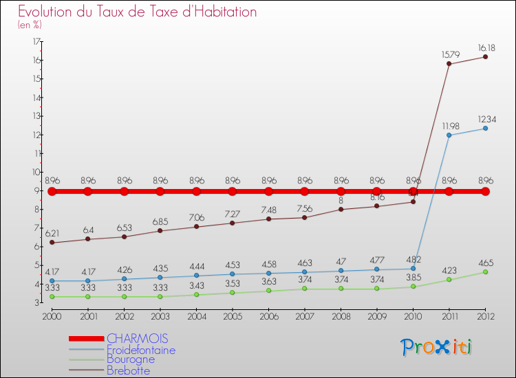 Evolution du taux de la taxe d'habitation pour CHARMOIS et les communes proches Comparaison des taux de la taxe d'habitation pour CHARMOIS et les communes voisines