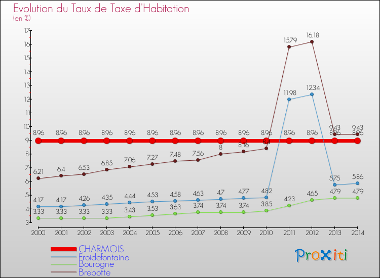 Evolution du taux de la taxe d'habitation pour CHARMOIS et les communes proches de 2000 à 2014 Comparaison des taux de la taxe d'habitation pour CHARMOIS et les communes voisines de 2000 à 2014