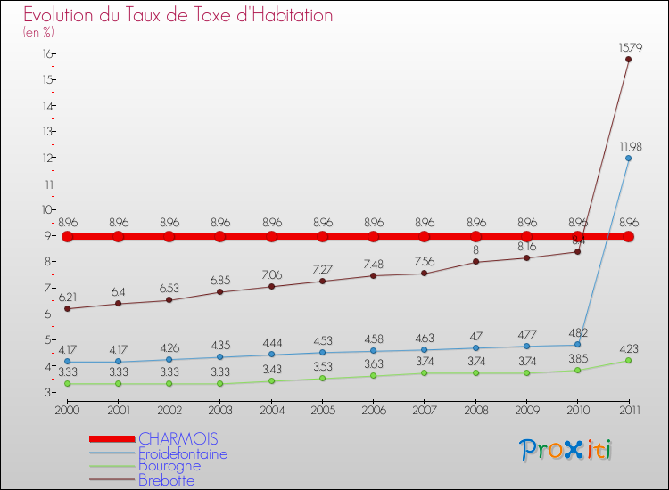 Evolution du taux de la taxe d'habitation pour CHARMOIS et les communes proches Comparaison des taux de la taxe d'habitation pour CHARMOIS et les communes voisines