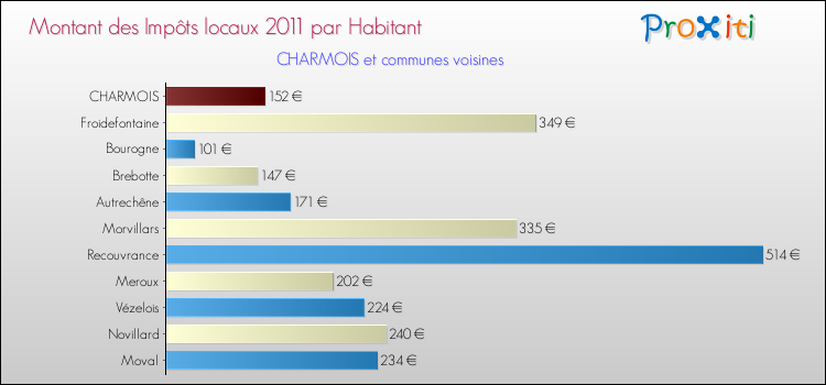Montant des impôts locaux par Habitant pour CHARMOIS et les communes proches Comparaison des impôts locaux par habitant pour CHARMOIS et les communes voisines