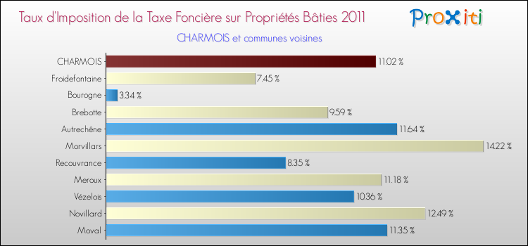Taux d'imposition de la taxe foncière sur le bati 2011 pour CHARMOIS et les communes proches Comparaison des taux d'imposition de la taxe foncière sur le bati 2011 pour CHARMOIS et les communes voisines