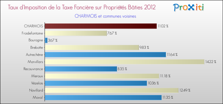 Taux d'imposition de la taxe foncière sur le bati 2012 pour CHARMOIS et les communes proches Comparaison des taux d'imposition de la taxe foncière sur le bati 2012 pour CHARMOIS et les communes voisines