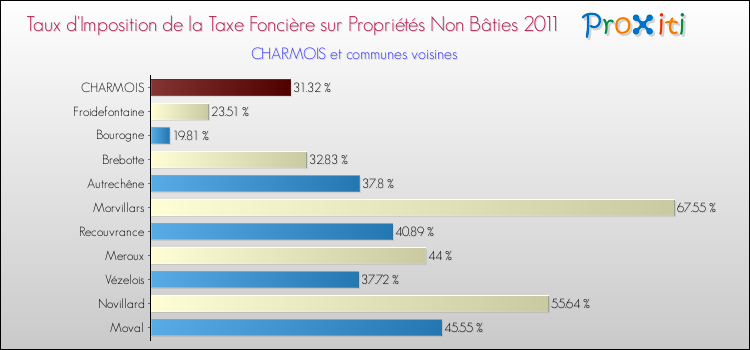 Taux d'imposition de la taxe foncière sur les immeubles et terrains non batis 2011 pour CHARMOIS et les communes proches Comparaison des taux d'imposition de la taxe foncière sur les immeubles et terrains non batis 2011 pour CHARMOIS et les communes voisines