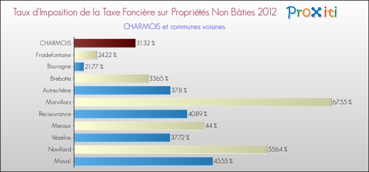 Taux d'imposition de la taxe foncière sur les immeubles et terrains non batis 2012 pour CHARMOIS et les communes proches Comparaison des taux d'imposition de la taxe foncière sur les immeubles et terrains non batis 2012 pour CHARMOIS et les communes voisines