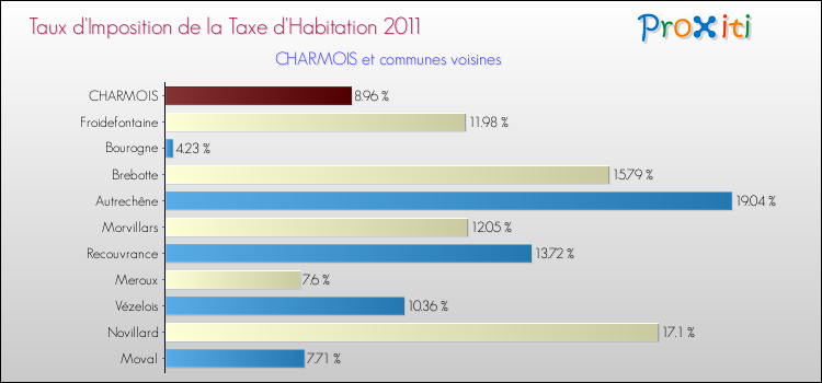 Taux d'imposition de la taxe d'habitation 2011 pour CHARMOIS et les communes proches Comparaison des taux d'imposition de la taxe d'habitation 2011 pour CHARMOIS et les communes voisines