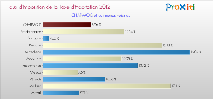 Taux d'imposition de la taxe d'habitation 2012 pour CHARMOIS et les communes proches Comparaison des taux d'imposition de la taxe d'habitation 2012 pour CHARMOIS et les communes voisines