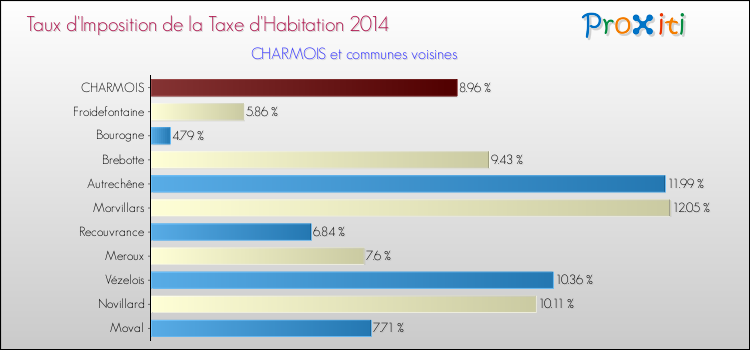 Taux d'imposition de la taxe d'habitation 2014 pour CHARMOIS et les communes proches Comparaison des taux d'imposition de la taxe d'habitation 2014 pour CHARMOIS et les communes voisines